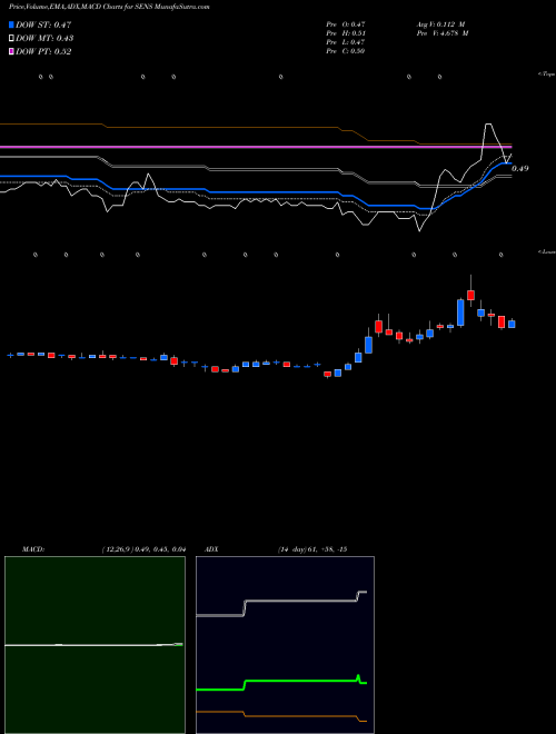 Munafa Senseonics Holdings (SENS) stock tips, volume analysis, indicator analysis [intraday, positional] for today and tomorrow