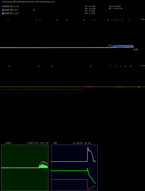 MACD charts various settings share SENS Senseonics Holdings AMEX Stock exchange 