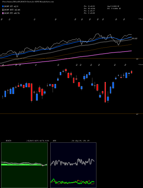 Munafa Listed Funds Trust Trueshares Structured Outcome (SEPZ) stock tips, volume analysis, indicator analysis [intraday, positional] for today and tomorrow