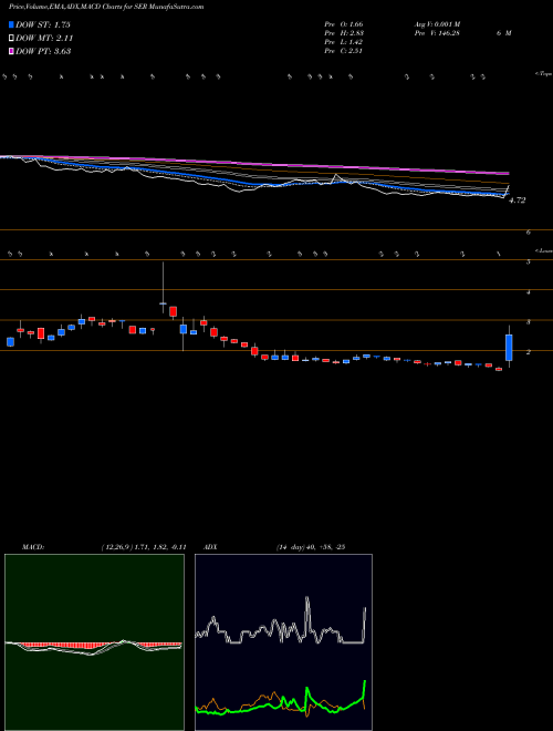 Munafa  (SER) stock tips, volume analysis, indicator analysis [intraday, positional] for today and tomorrow