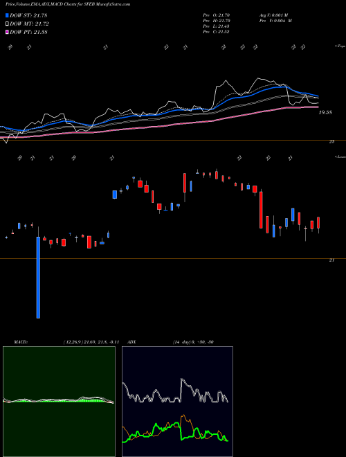 Munafa  (SFEB) stock tips, volume analysis, indicator analysis [intraday, positional] for today and tomorrow