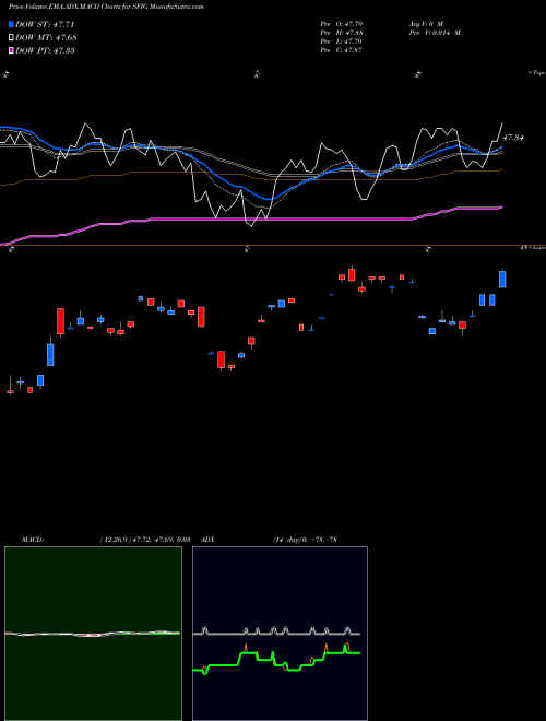 MACD charts various settings share SFIG Wisdomtree Fundamental U.S. Sho AMEX Stock exchange 