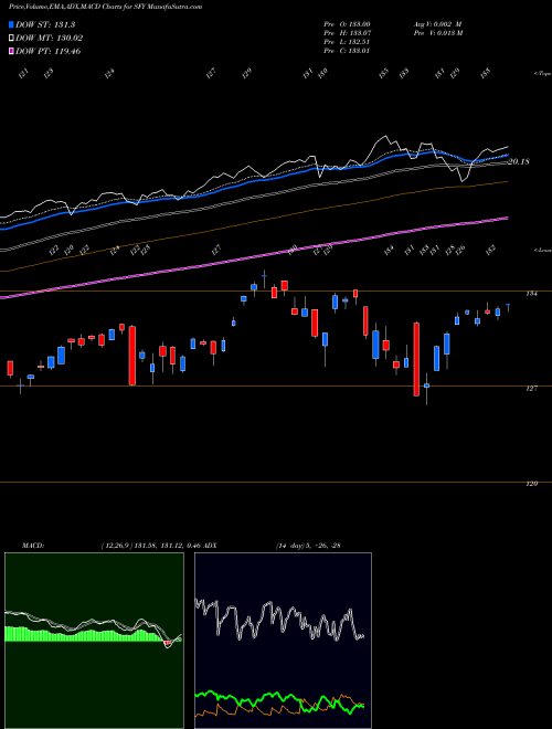 MACD charts various settings share SFY Sofi Select 500 ETF AMEX Stock exchange 