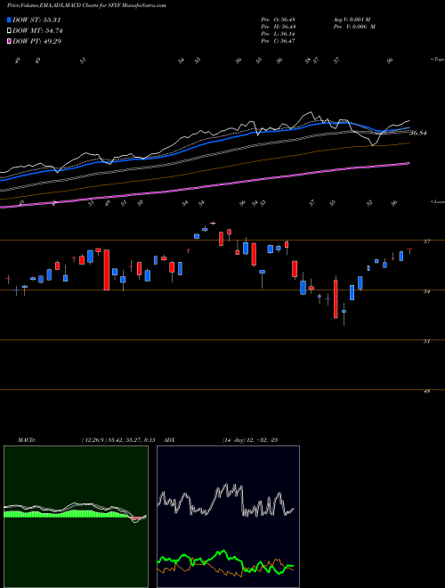 Munafa Sofi 50 ETF (SFYF) stock tips, volume analysis, indicator analysis [intraday, positional] for today and tomorrow