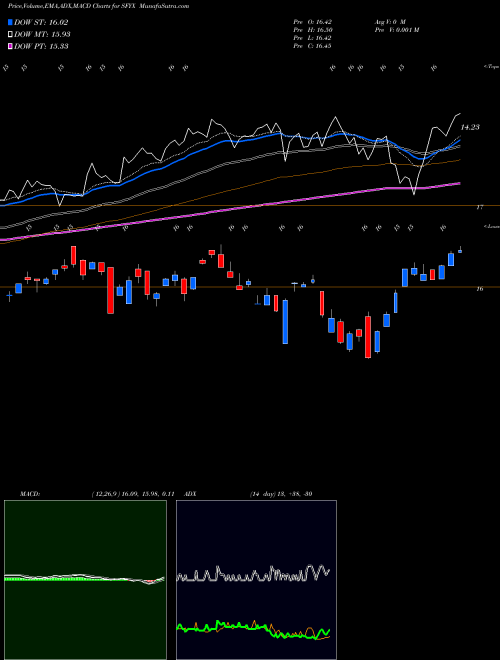 MACD charts various settings share SFYX Sofi Next 500 ETF AMEX Stock exchange 