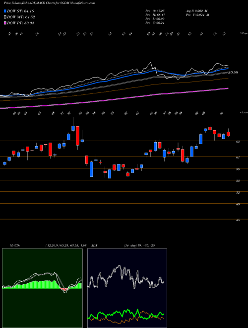 Munafa Sprott Gold Miners ETF (SGDM) stock tips, volume analysis, indicator analysis [intraday, positional] for today and tomorrow