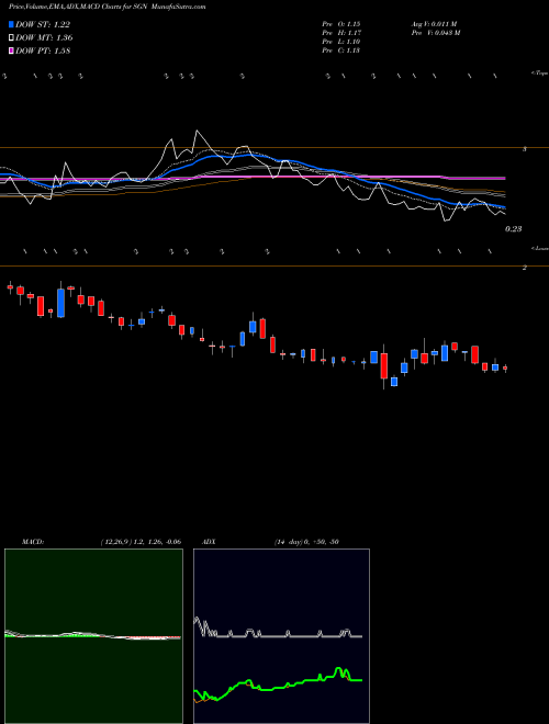 Munafa  (SGN) stock tips, volume analysis, indicator analysis [intraday, positional] for today and tomorrow