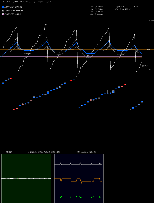 Munafa Ishares 0-3 Month Treasury Bond ETF (SGOV) stock tips, volume analysis, indicator analysis [intraday, positional] for today and tomorrow