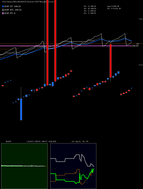 Munafa  (SGVT) stock tips, volume analysis, indicator analysis [intraday, positional] for today and tomorrow