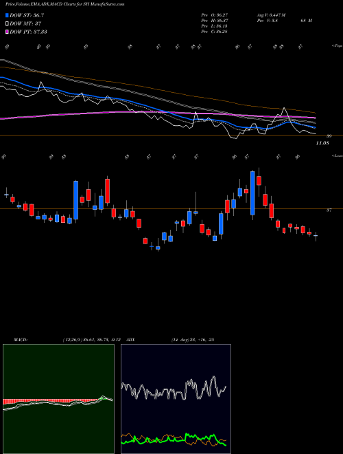 Munafa Short S&P 500 Proshares (SH) stock tips, volume analysis, indicator analysis [intraday, positional] for today and tomorrow