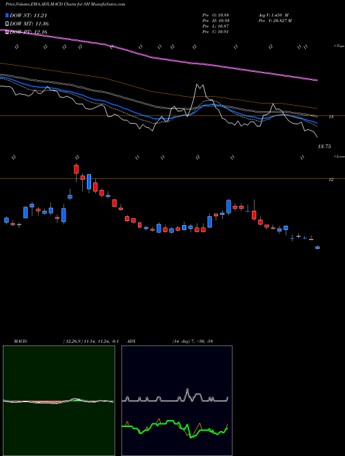 Munafa Short S&P 500 Proshares (SH) stock tips, volume analysis, indicator analysis [intraday, positional] for today and tomorrow