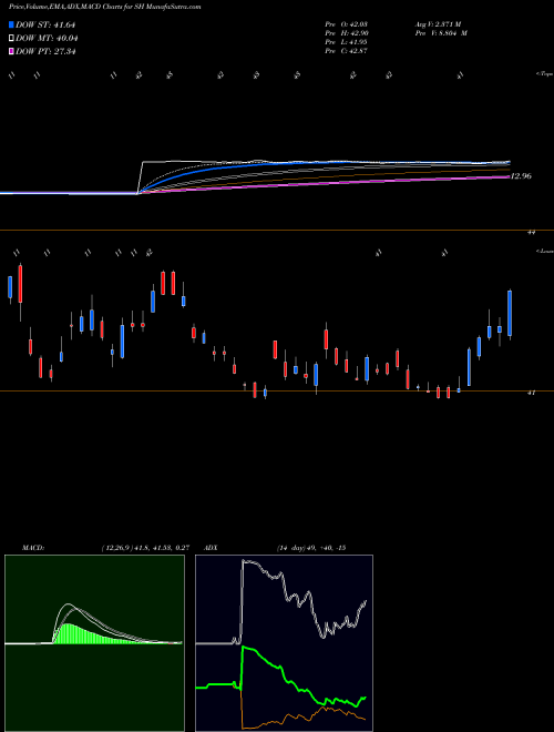 MACD charts various settings share SH Short S&P 500 Proshares AMEX Stock exchange 