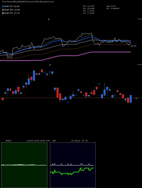 Munafa Wisdomtree Yield Enhd U.S. Short-Term Agg Bond F (SHAG) stock tips, volume analysis, indicator analysis [intraday, positional] for today and tomorrow