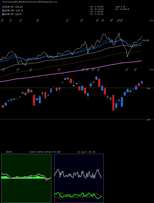 MACD charts various settings share SHE SPDR Series Trust SPDR SSGA Gen AMEX Stock exchange 