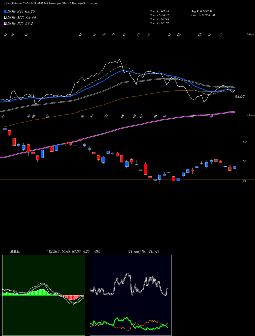 Munafa  (SHLD) stock tips, volume analysis, indicator analysis [intraday, positional] for today and tomorrow
