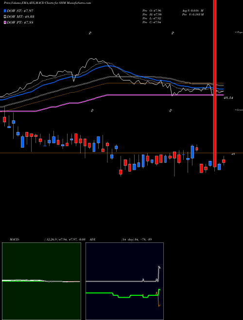 Munafa SPDR S/T Muni Bd Barclays Capital (SHM) stock tips, volume analysis, indicator analysis [intraday, positional] for today and tomorrow