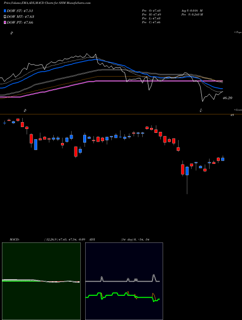 MACD charts various settings share SHM SPDR S/T Muni Bd Barclays Capital AMEX Stock exchange 