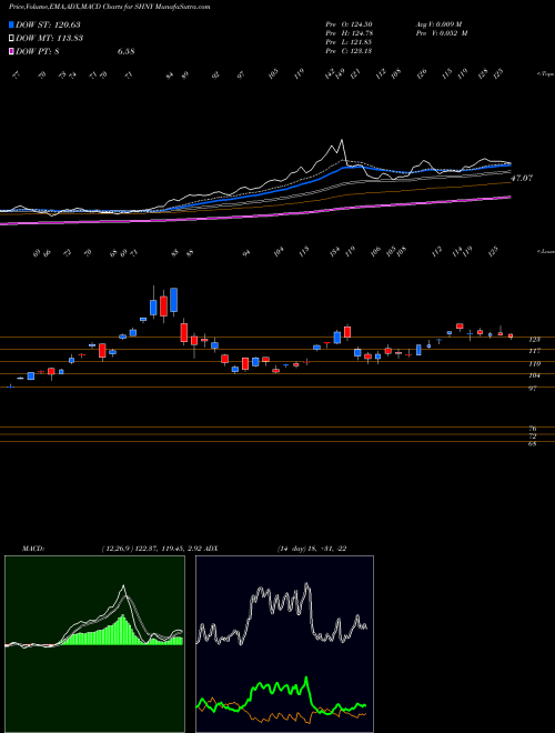 Munafa Direxion Daily Silver Miners Bull 2X (SHNY) stock tips, volume analysis, indicator analysis [intraday, positional] for today and tomorrow