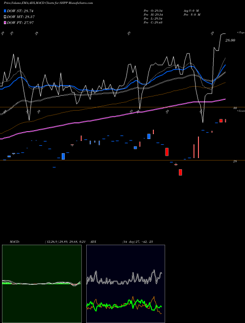 Munafa  (SHPP) stock tips, volume analysis, indicator analysis [intraday, positional] for today and tomorrow