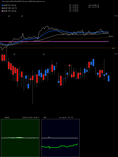 MACD charts various settings share SHYD Market Vectors Short High-Yield AMEX Stock exchange 