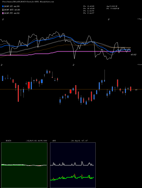 MACD charts various settings share SHYL Xtrackers Short Duration High Yield Bond ETF AMEX Stock exchange 