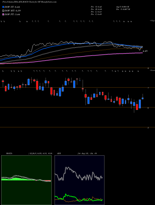 MACD charts various settings share SIF Sifco Industries AMEX Stock exchange 