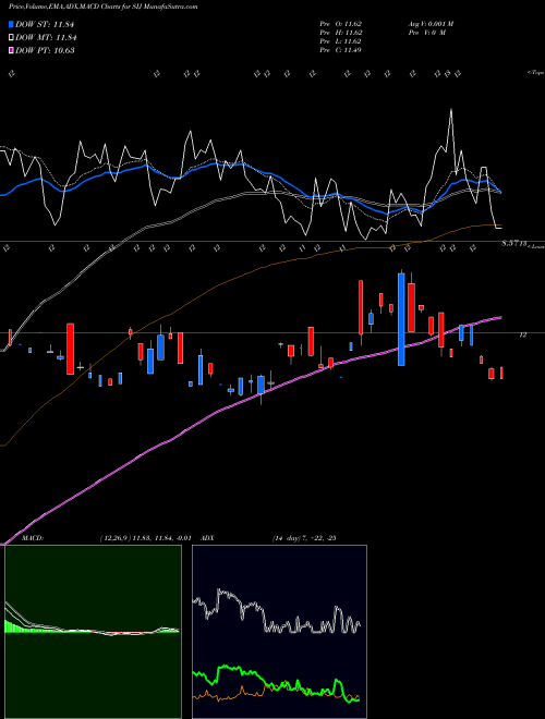 MACD charts various settings share SIJ Ultrashort Industrials Proshares AMEX Stock exchange 