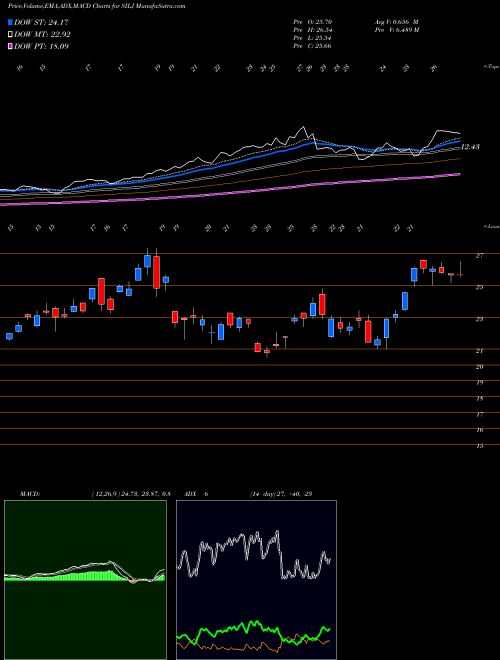 MACD charts various settings share SILJ Purefunds ISE Junior Silver [Sm AMEX Stock exchange 