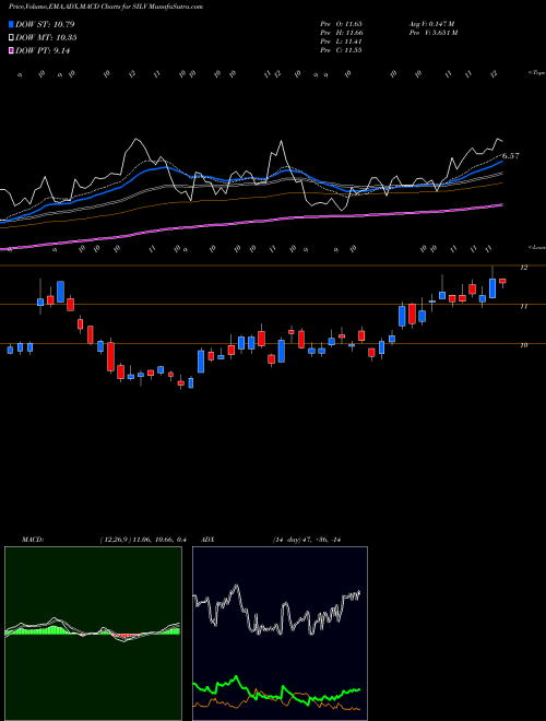 Munafa Silvercrest Metals Inc (SILV) stock tips, volume analysis, indicator analysis [intraday, positional] for today and tomorrow