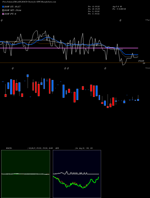 MACD charts various settings share SIPE SPDR Barclays 0-5 Year Tips ETF AMEX Stock exchange 