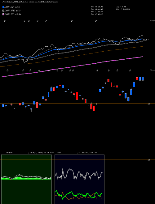 Munafa 6 Meridian Mega Cap Equity ETF (SIXA) stock tips, volume analysis, indicator analysis [intraday, positional] for today and tomorrow