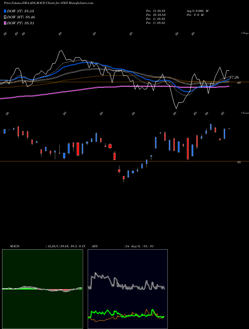 Munafa 6 Meridian Hedged Eqty Idx Option Strategy ETF (SIXH) stock tips, volume analysis, indicator analysis [intraday, positional] for today and tomorrow