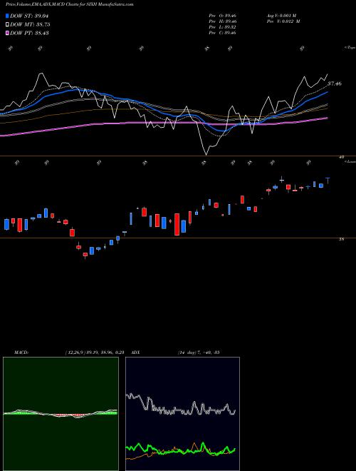 MACD charts various settings share SIXH 6 Meridian Hedged Eqty Idx Option Strategy ETF AMEX Stock exchange 