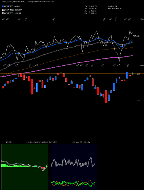 MACD charts various settings share SIZE MSCI USA Size Factor Ishares AMEX Stock exchange 