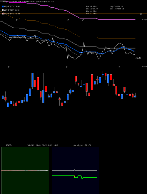 Munafa Short High Yield Proshares (SJB) stock tips, volume analysis, indicator analysis [intraday, positional] for today and tomorrow