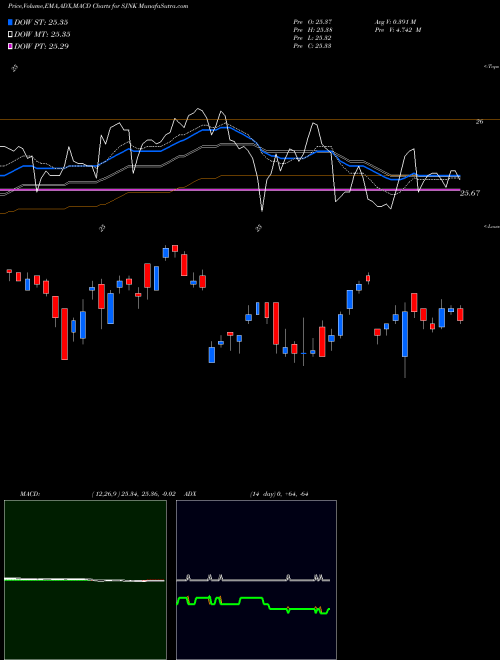 Munafa SPDR ST High Yield Bond ETF Barclays (SJNK) stock tips, volume analysis, indicator analysis [intraday, positional] for today and tomorrow