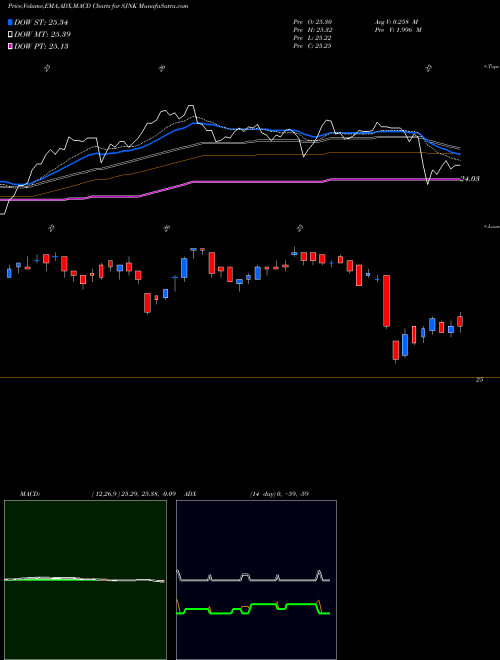 MACD charts various settings share SJNK SPDR ST High Yield Bond ETF Barclays AMEX Stock exchange 