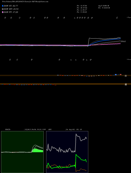 MACD charts various settings share SKF Ultrashort Financials Proshares AMEX Stock exchange 