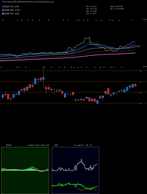 Munafa SL Industries (SLI) stock tips, volume analysis, indicator analysis [intraday, positional] for today and tomorrow