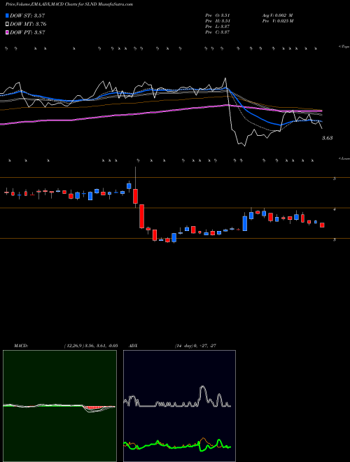 Munafa  (SLND) stock tips, volume analysis, indicator analysis [intraday, positional] for today and tomorrow