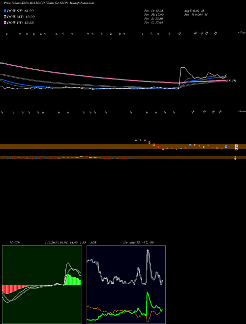 Munafa  (SLON) stock tips, volume analysis, indicator analysis [intraday, positional] for today and tomorrow