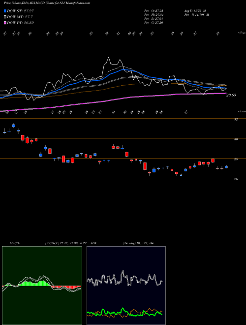 MACD charts various settings share SLV Silver Trust Ishares AMEX Stock exchange 