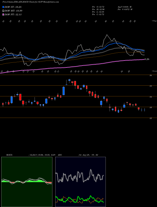 MACD charts various settings share SLVP Global Silver Miners MSCI Ishares AMEX Stock exchange 