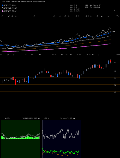 MACD charts various settings share SLX Steel ETF Market Vectors AMEX Stock exchange 
