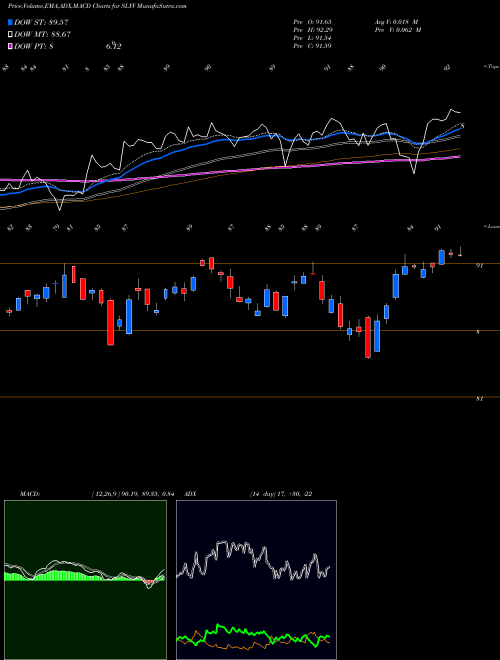 MACD charts various settings share SLYV SPDR DJ Smallcap Value ETF AMEX Stock exchange 