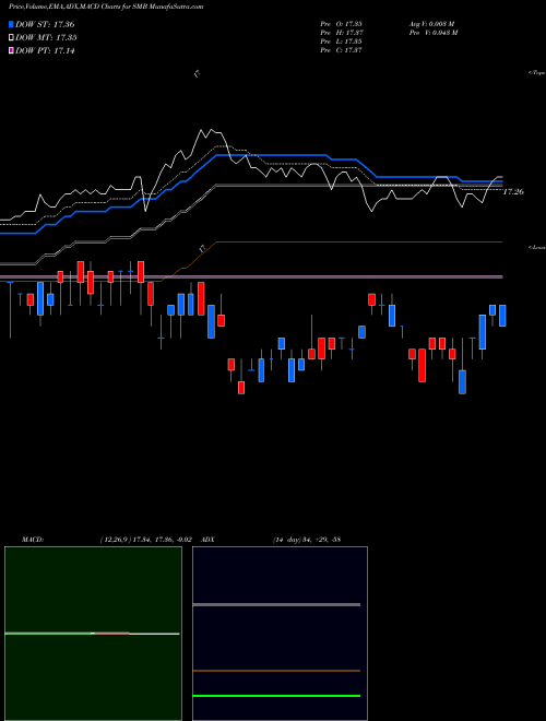 MACD charts various settings share SMB Short Municipal Index ETF Market Vectors AMEX Stock exchange 