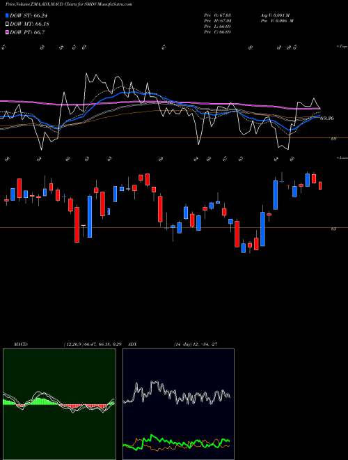 MACD charts various settings share SMDV Proshares Russell 2000 Dividend AMEX Stock exchange 
