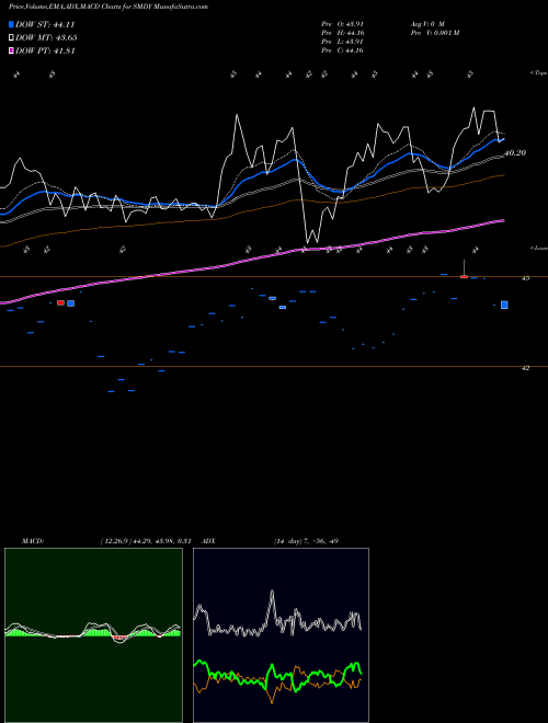 MACD charts various settings share SMDY Syntax Stratified Midcap ETF AMEX Stock exchange 