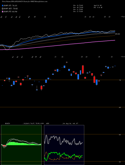 MACD charts various settings share SMEZ SPDR Euro Stoxx Small Cap ETF AMEX Stock exchange 