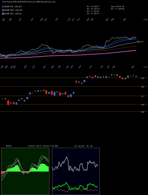 MACD charts various settings share SMH Semiconductor ETF Market Vectors AMEX Stock exchange 
